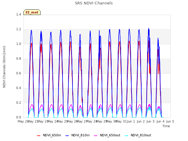 plot of SRS NDVI Channels