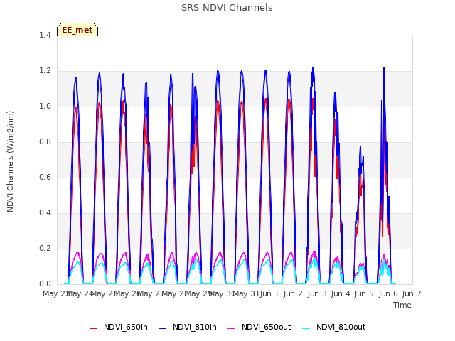 plot of SRS NDVI Channels