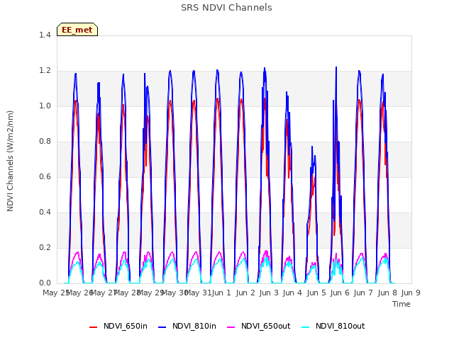 plot of SRS NDVI Channels