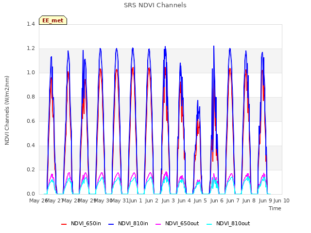 plot of SRS NDVI Channels