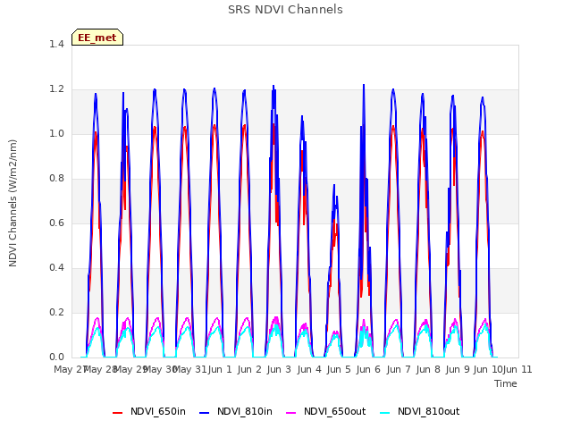 plot of SRS NDVI Channels