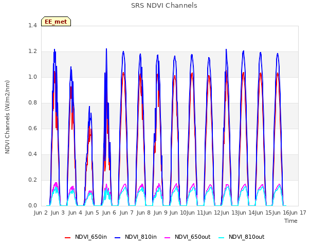 plot of SRS NDVI Channels