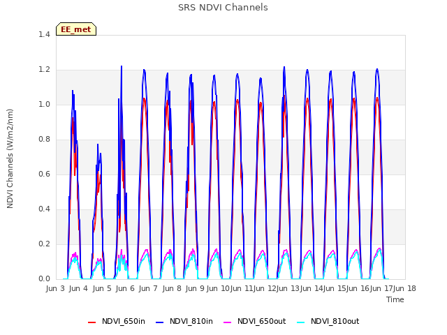 plot of SRS NDVI Channels