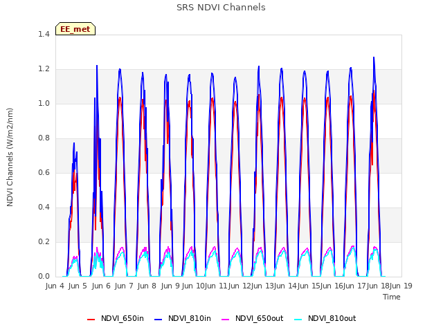 plot of SRS NDVI Channels