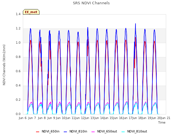 plot of SRS NDVI Channels