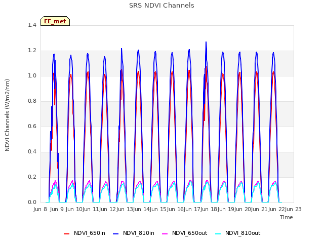 plot of SRS NDVI Channels