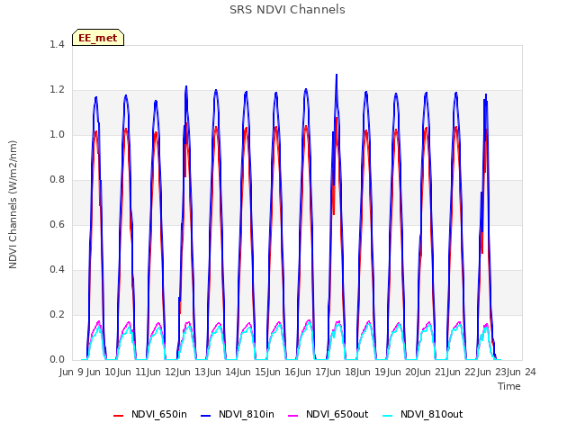 plot of SRS NDVI Channels