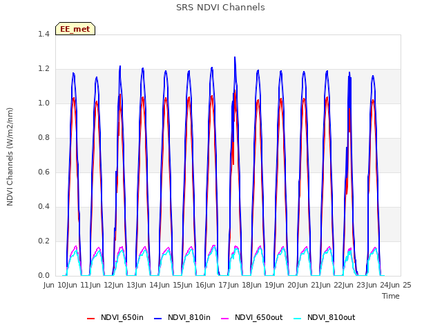 plot of SRS NDVI Channels