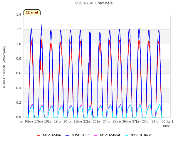 plot of SRS NDVI Channels