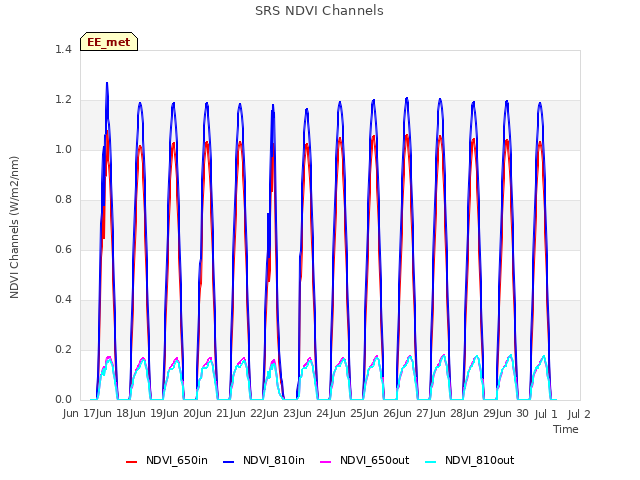 plot of SRS NDVI Channels