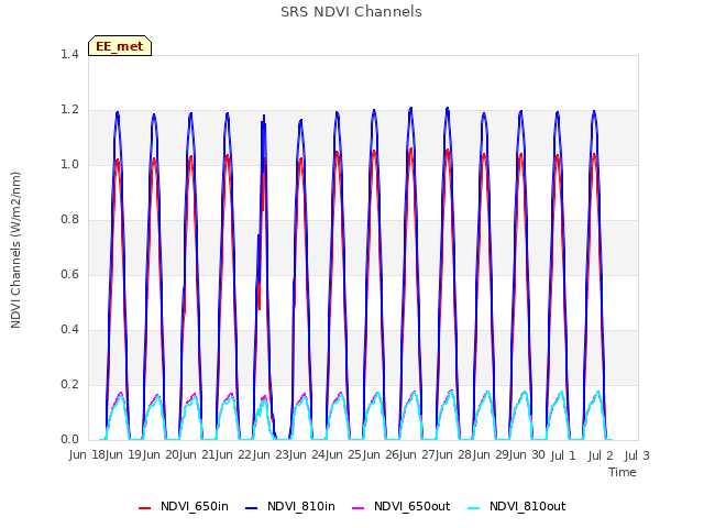 plot of SRS NDVI Channels