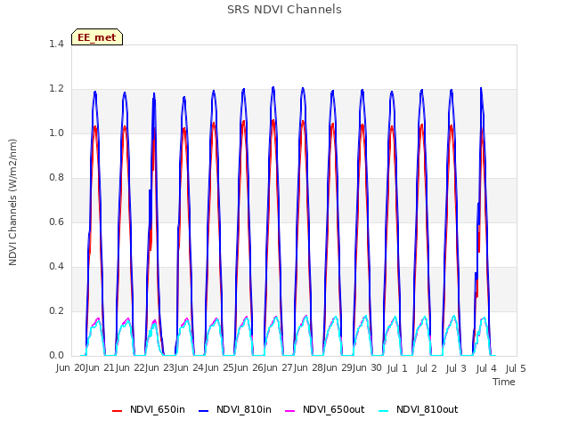 plot of SRS NDVI Channels