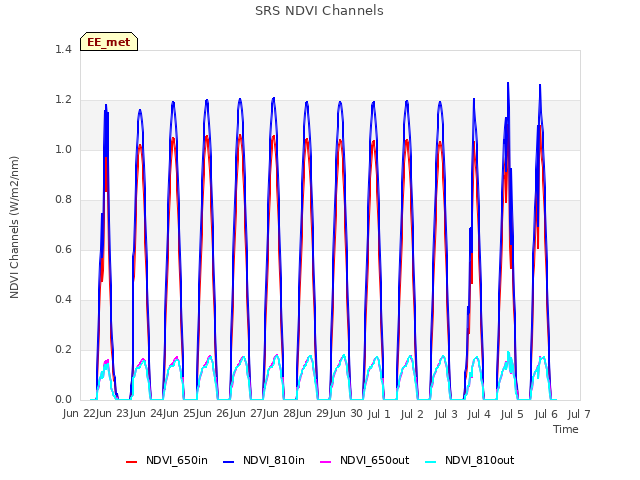 plot of SRS NDVI Channels