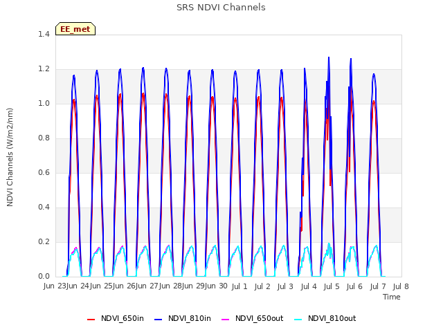 plot of SRS NDVI Channels