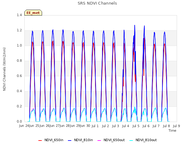 plot of SRS NDVI Channels