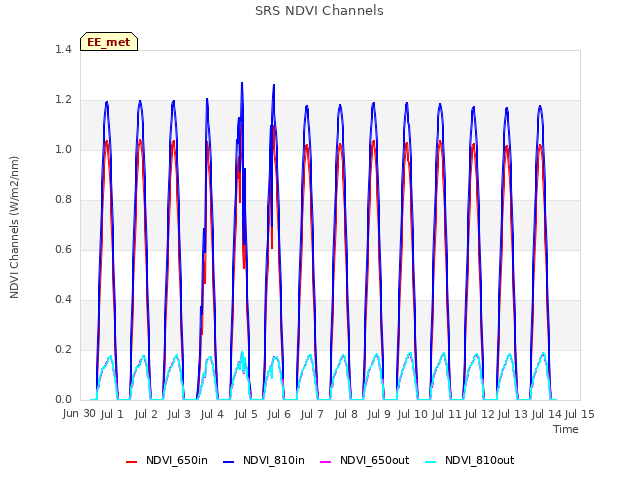 plot of SRS NDVI Channels