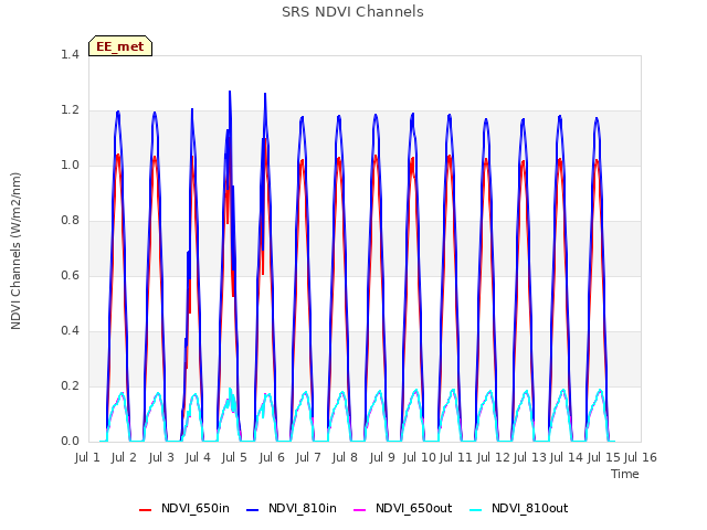 plot of SRS NDVI Channels