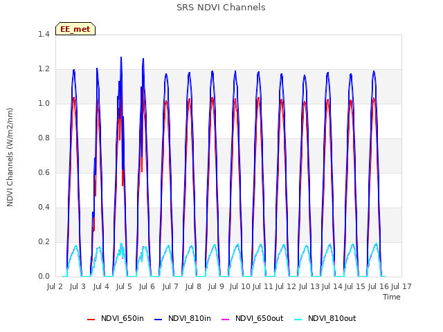 plot of SRS NDVI Channels