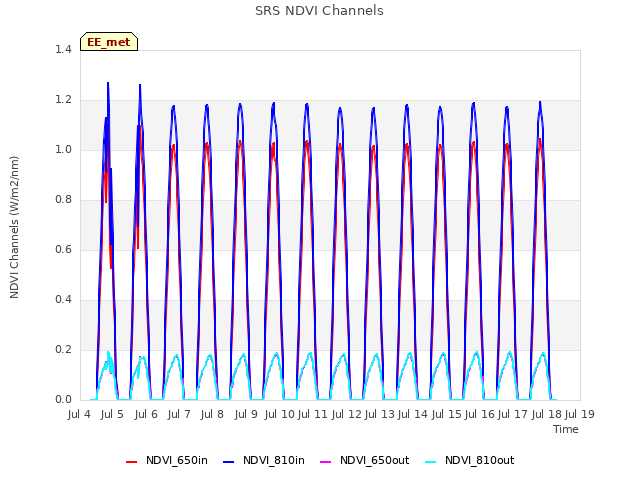 plot of SRS NDVI Channels