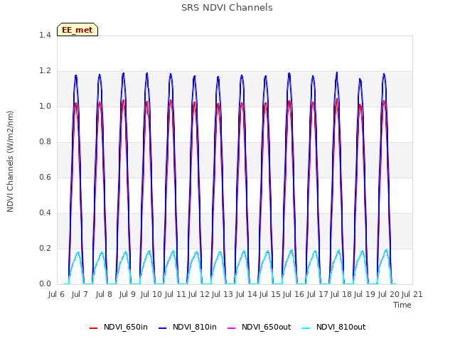 plot of SRS NDVI Channels