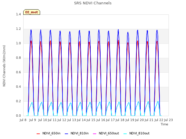 plot of SRS NDVI Channels