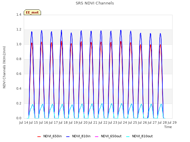 plot of SRS NDVI Channels