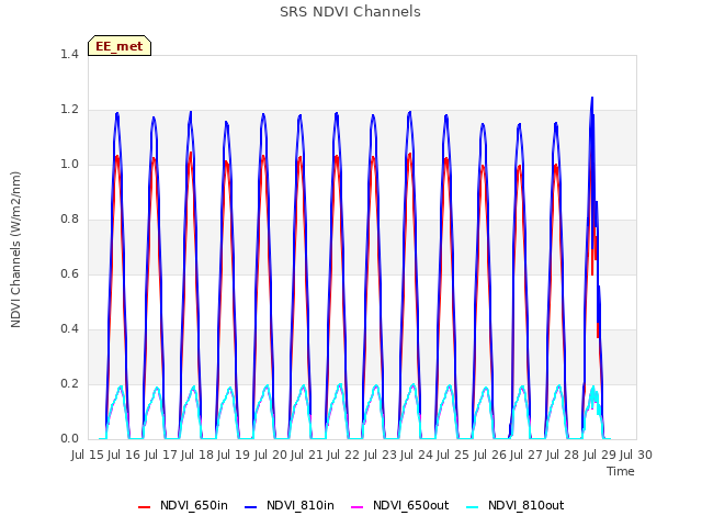 plot of SRS NDVI Channels