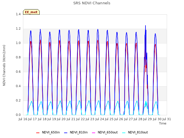 plot of SRS NDVI Channels