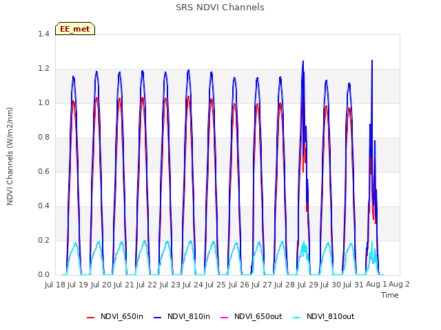 plot of SRS NDVI Channels