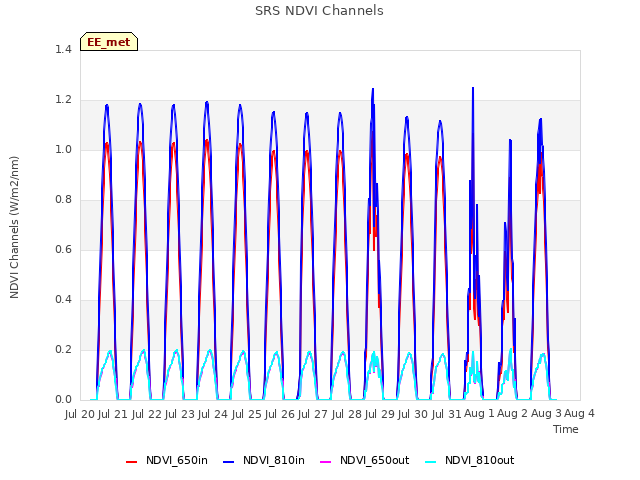 plot of SRS NDVI Channels