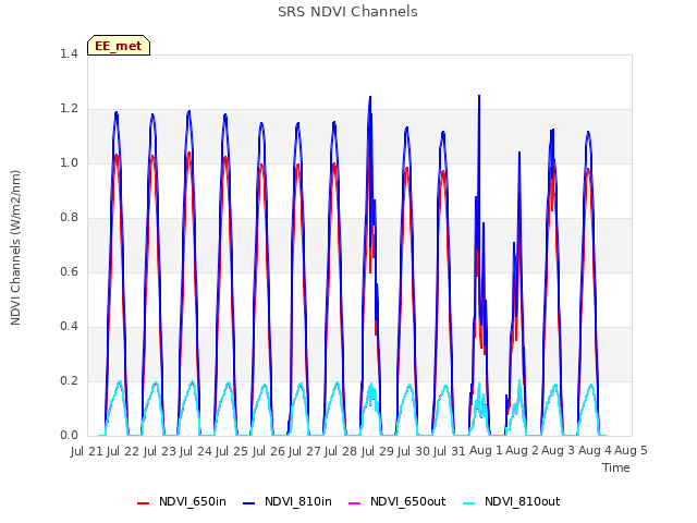 plot of SRS NDVI Channels