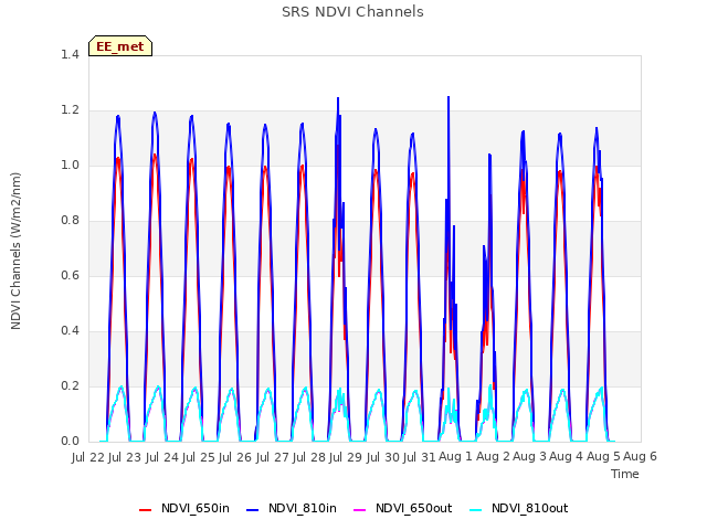 plot of SRS NDVI Channels