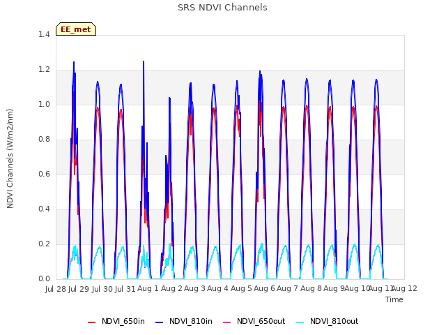 plot of SRS NDVI Channels