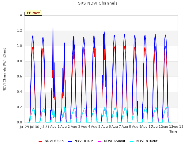 plot of SRS NDVI Channels