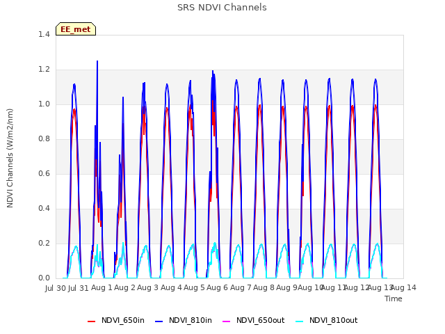 plot of SRS NDVI Channels