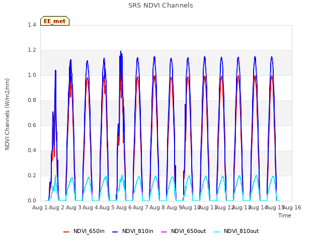 plot of SRS NDVI Channels