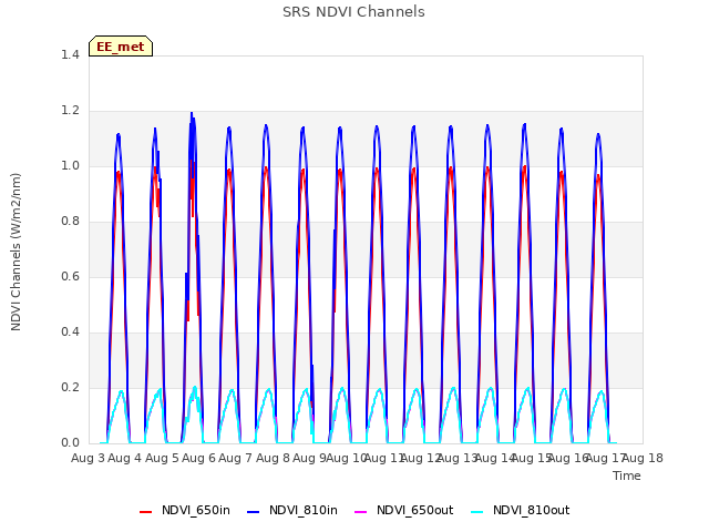 plot of SRS NDVI Channels