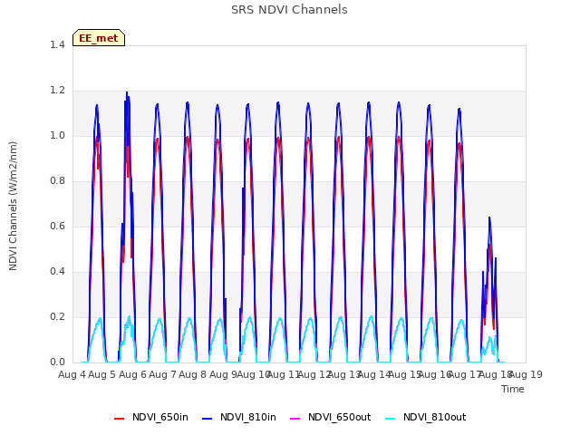 plot of SRS NDVI Channels