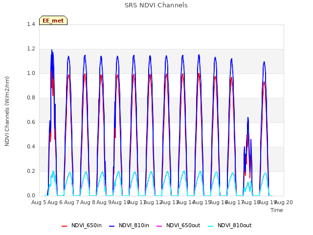 plot of SRS NDVI Channels