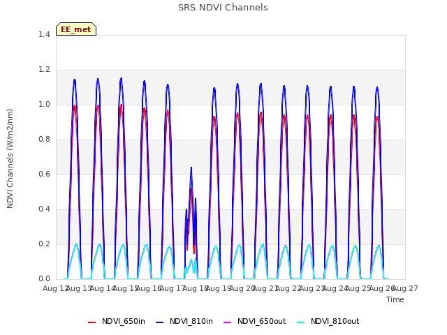 plot of SRS NDVI Channels