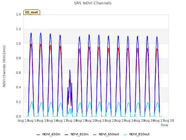 plot of SRS NDVI Channels