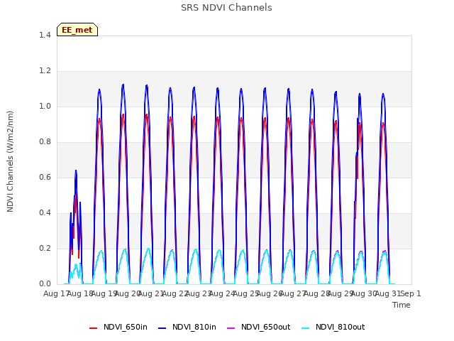 plot of SRS NDVI Channels