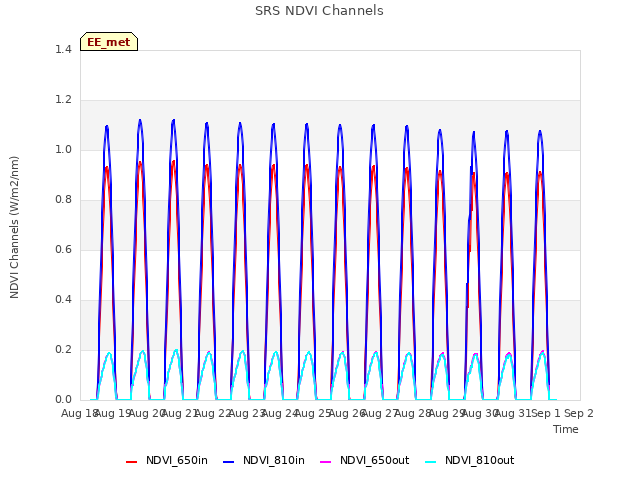 plot of SRS NDVI Channels