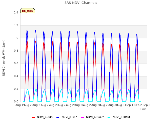 plot of SRS NDVI Channels