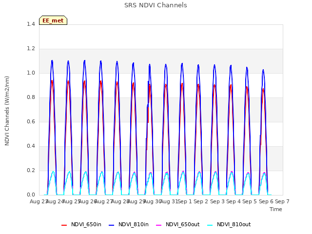 plot of SRS NDVI Channels