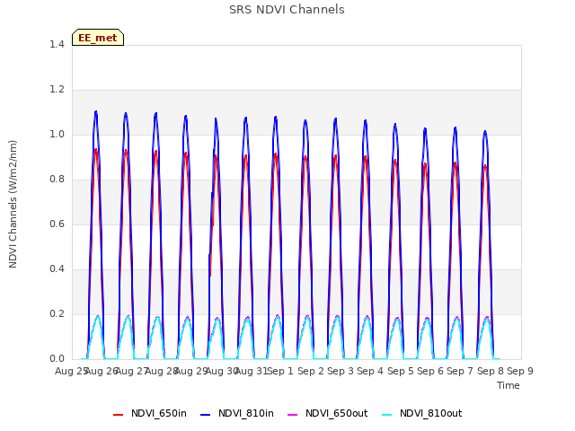 plot of SRS NDVI Channels