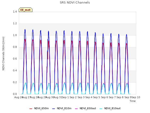 plot of SRS NDVI Channels