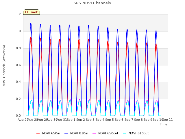 plot of SRS NDVI Channels