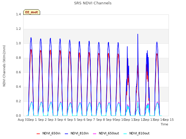 plot of SRS NDVI Channels