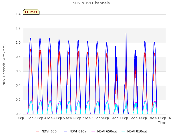 plot of SRS NDVI Channels